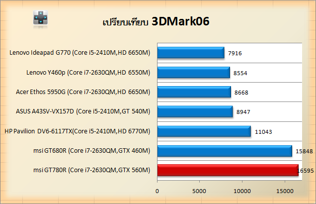 msi-gt780r-3dmark06