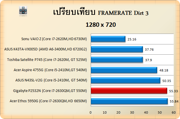 Gigabyte P2532N-Dirt3