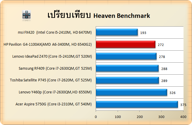 HP Pavilion G4-1100AX-unreal