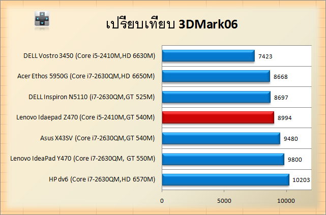 Сравнение видеокарт gt 540m