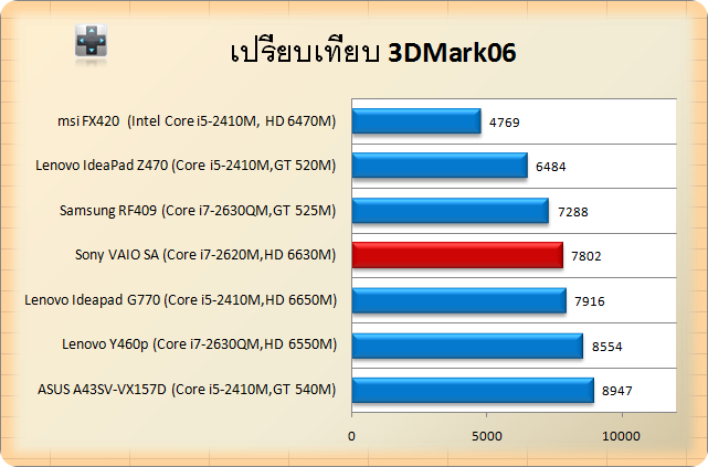 Sony VAIO SA-3d06