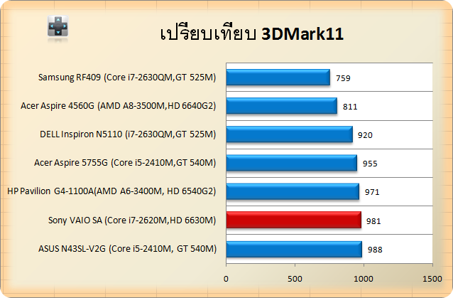 Sony VAIO SA-3d11