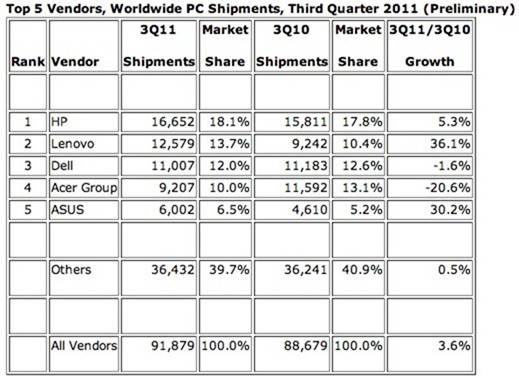 idc-and-gartner-lenovo-leaps-past-dell-for-second-place-still