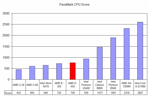 AMD-E-450-PassMark-CPU-Benchmark-Score