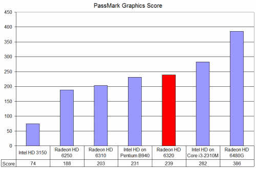 AMD-E-450-Radeon-HD-6320-PassMark-GPU-Benchmark-Score