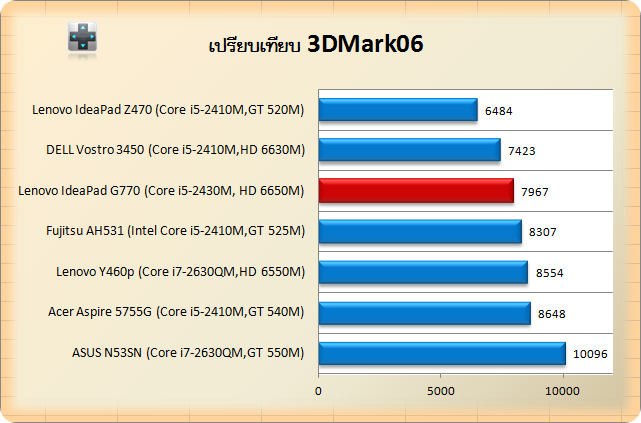 Lenovo IdeaPad G770-3d06