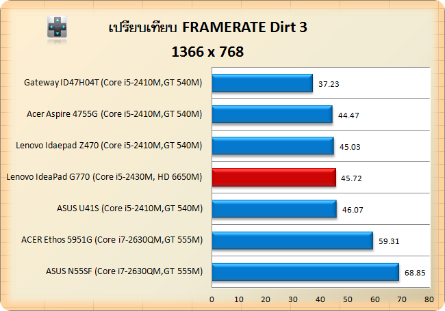 Lenovo IdeaPad G770-Dirt3