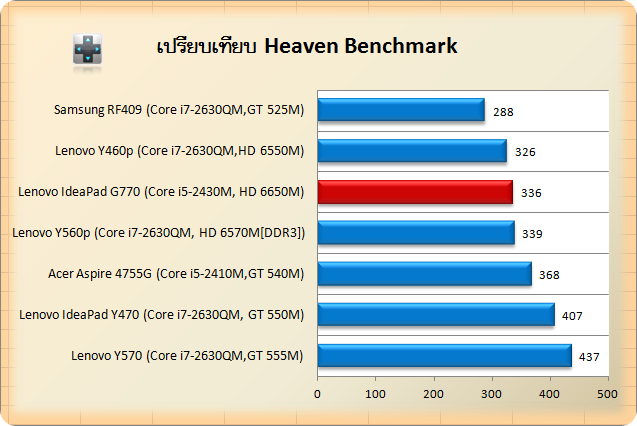 Lenovo IdeaPad G770-unreal