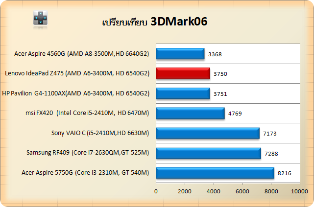 Lenovo IdeaPad Z475-3dmark06