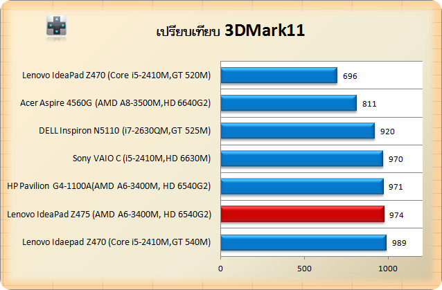 Lenovo IdeaPad Z475-3dmark11