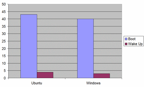 Ubuntu-vs-Windows-Boot-and-Wake-Up