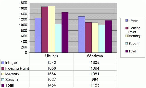 Ubuntu-vs-Windows-GeekBench