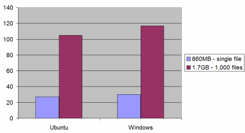 Ubuntu-vs-Windows-HDD-Performance