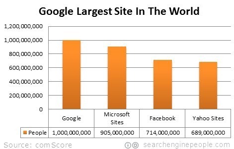 google-largest-site-world