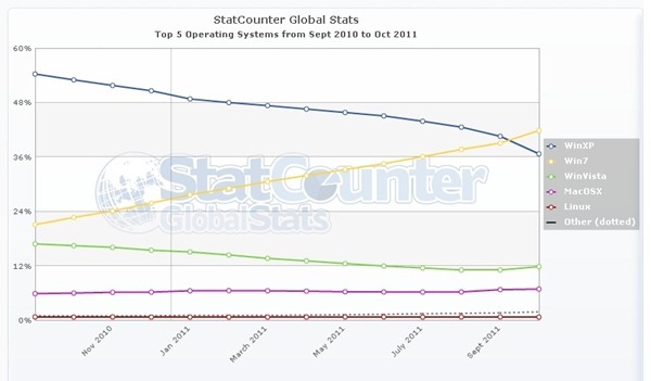 statcounter-os-ww-monthly-201009-201110