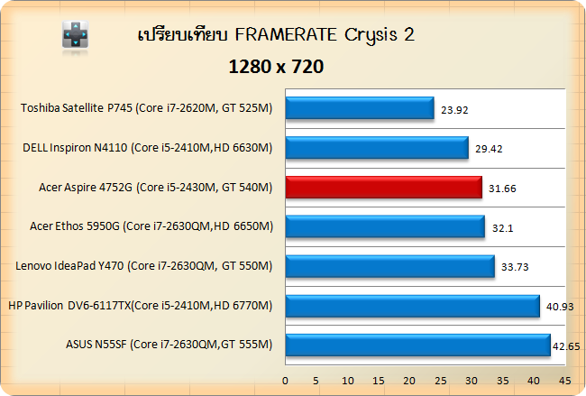 Acer Aspire 4752G-crysis-720