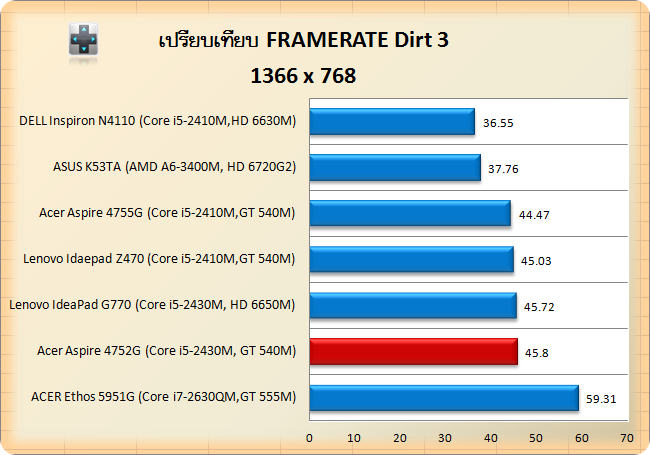 Acer Aspire 4752G-dirt3-768