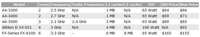 Athlon II X4 651