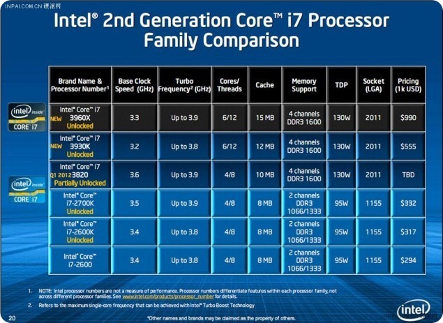 Intel Snady Bridge-E-2