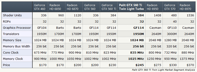 Palit GeForce GTX 560 Ti Twin Light Turbo_info