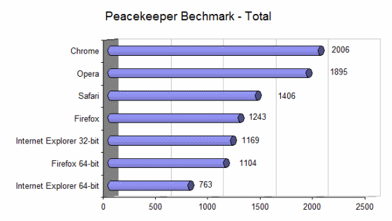 Peacekeeper-Bechmark-Total