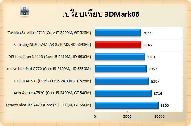 Samsung NP305V4Z-3d06