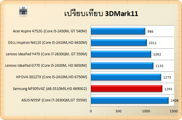 Samsung NP305V4Z-3d11