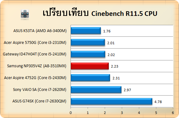 Samsung NP305V4Z-cin