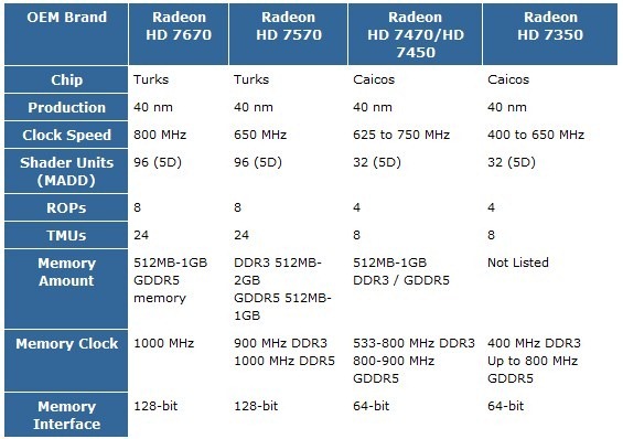 AMD Radeon HD 7000 OEMs