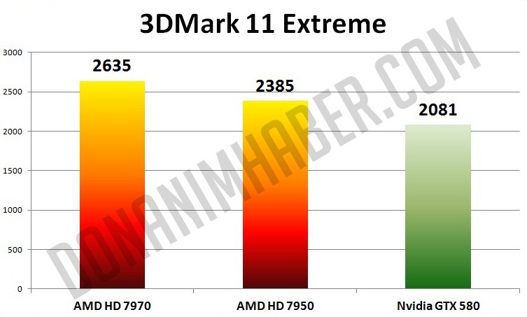 AMD Radeon HD 7950