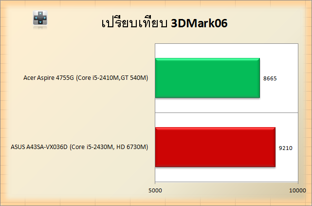 NVIDIA GeForce GT 540M-AMD Radeon HD 6730M-3d06