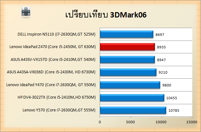 Lenovo IdeaPad Z470-3d06