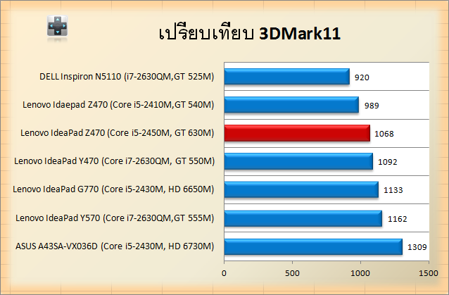 Lenovo IdeaPad Z470-3d11