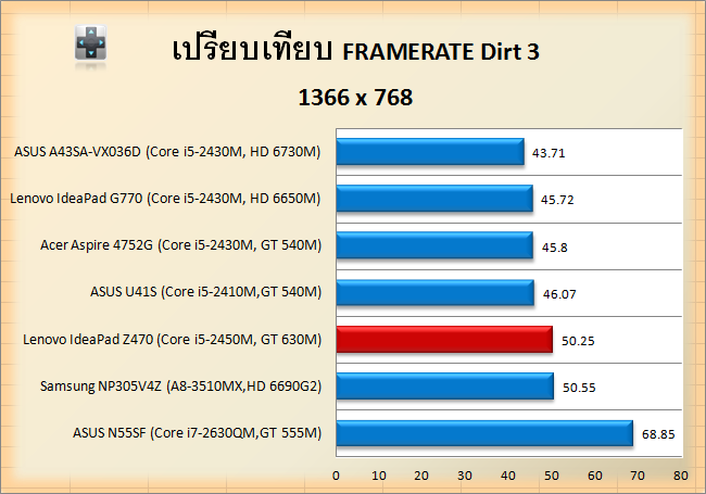 Lenovo IdeaPad Z470-Dirt3-768