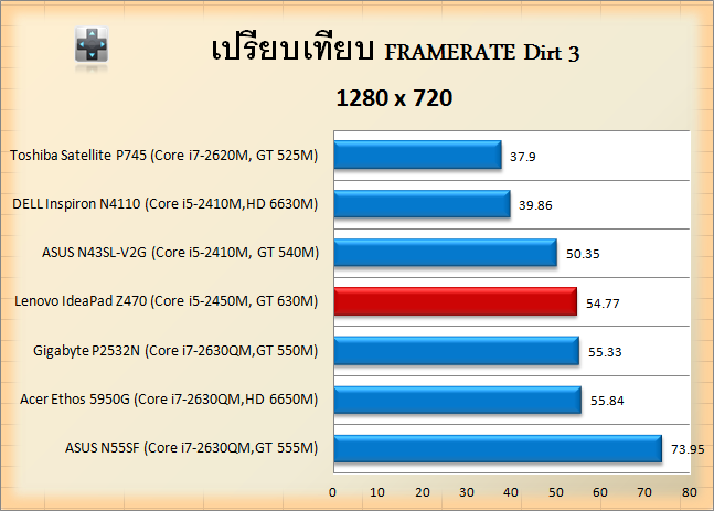 Lenovo IdeaPad Z470-Dirt3