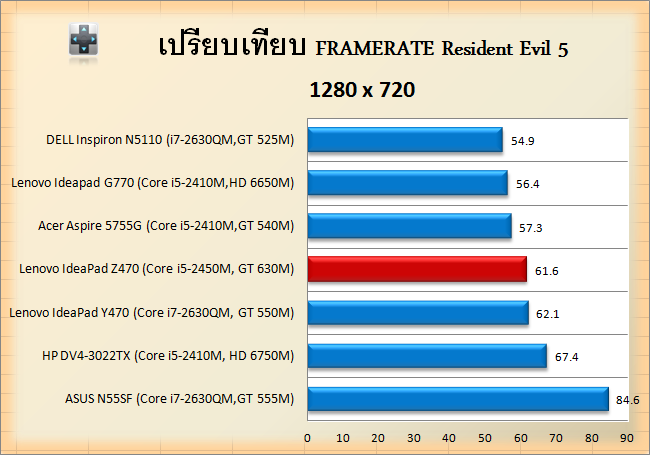 Lenovo IdeaPad Z470-RES5-720