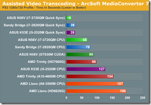 Assised Video transcoding - Arcsoft Mediaconvertor7