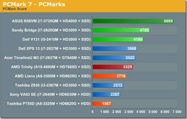 PCmark7-Pcmark