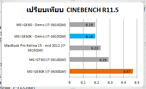 1.Cinebench R11.5 Chart