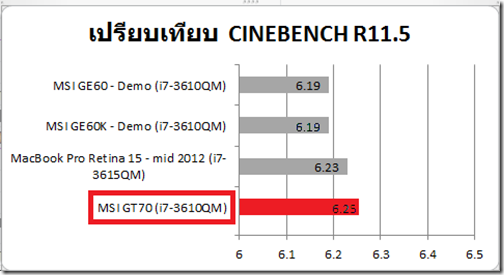 1.Cinebench-R11.5-Chart