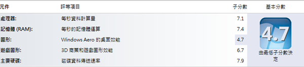 Windows7 Score