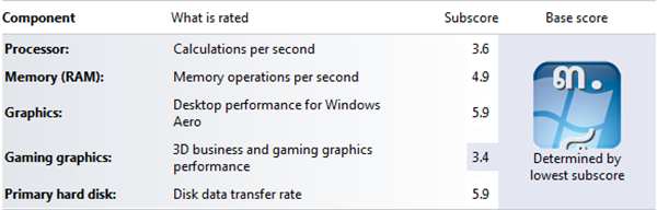 Windows7 Score