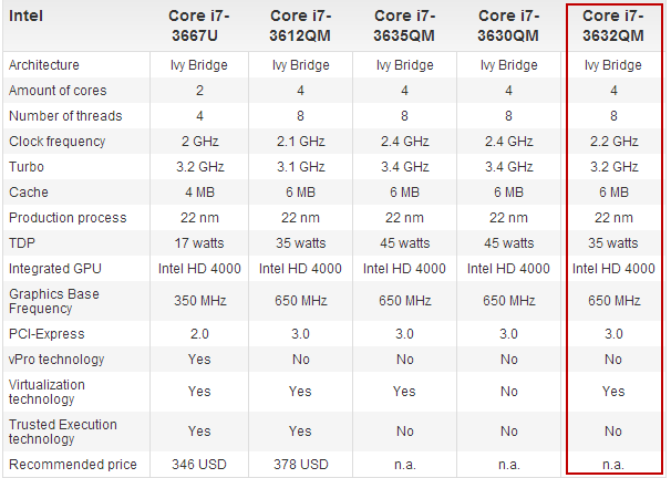 Core i7-3632QM