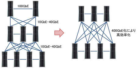 100fujitsuGbps