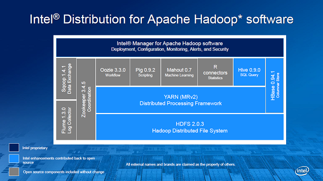 Intel Hadoop Distribution