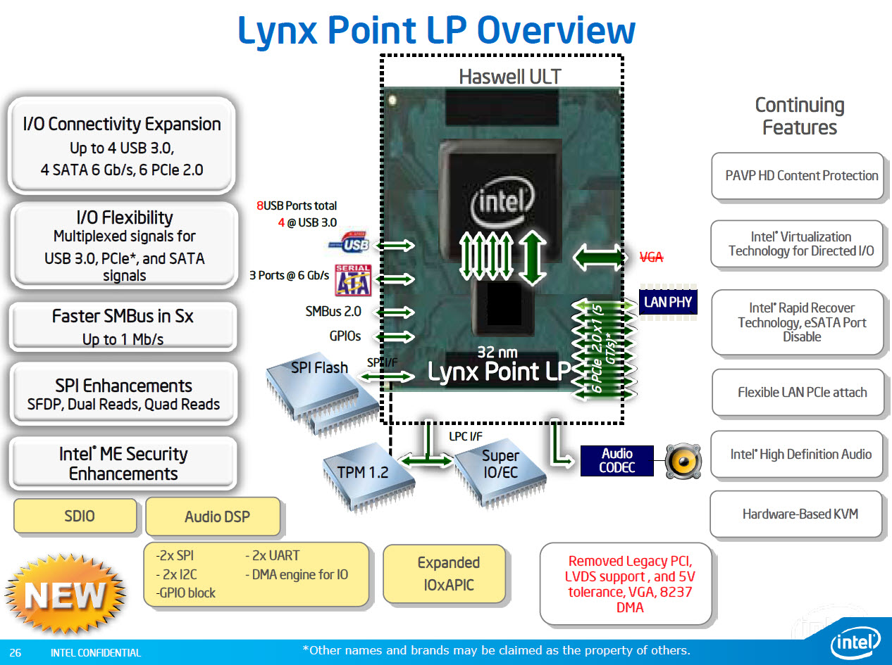 Lynx Point LP