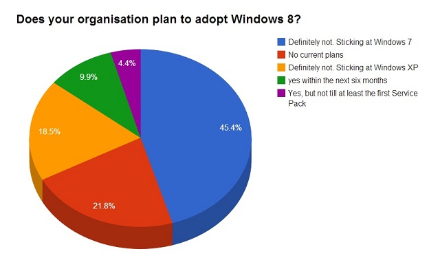 poll windows 8 adoption updated 2