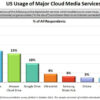 strategy analytics cloud media q3