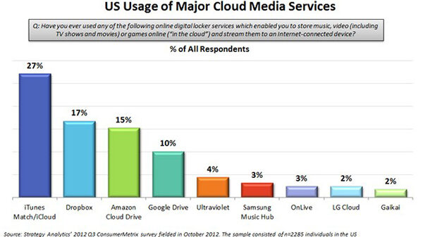 strategy analytics cloud media q3