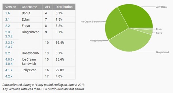 android-fragmentation-lead